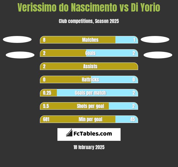 Verissimo do Nascimento vs Di Yorio h2h player stats