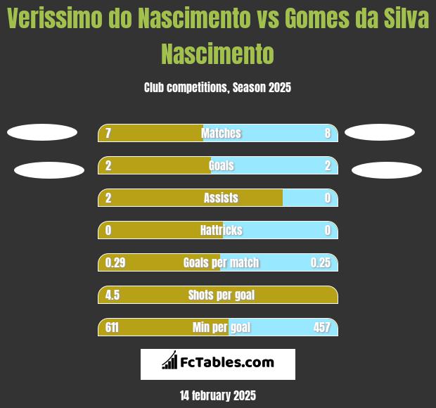 Verissimo do Nascimento vs Gomes da Silva Nascimento h2h player stats