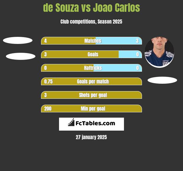 de Souza vs Joao Carlos h2h player stats