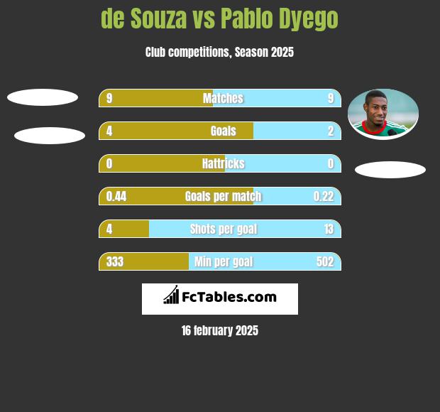 de Souza vs Pablo Dyego h2h player stats