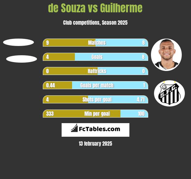 de Souza vs Guilherme h2h player stats