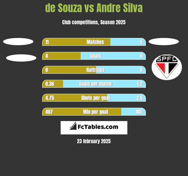 de Souza vs Andre Silva h2h player stats