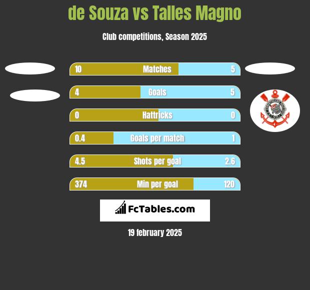 de Souza vs Talles Magno h2h player stats