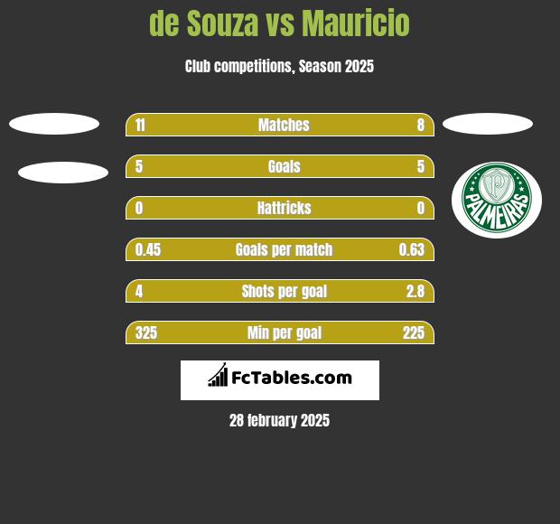 de Souza vs Mauricio h2h player stats