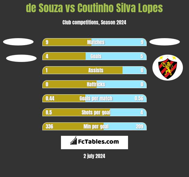 de Souza vs Coutinho Silva Lopes h2h player stats