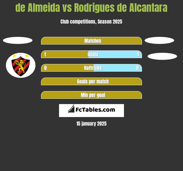 de Almeida vs Rodrigues de Alcantara h2h player stats