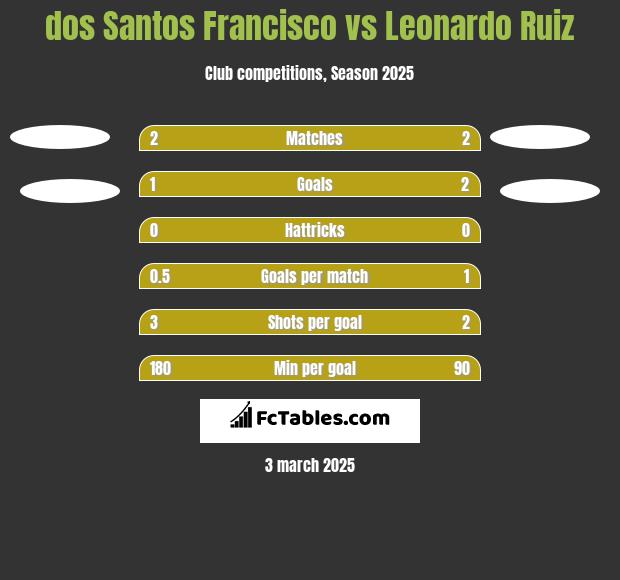 dos Santos Francisco vs Leonardo Ruiz h2h player stats