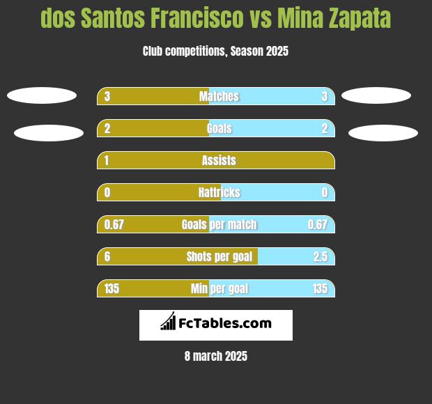 dos Santos Francisco vs Mina Zapata h2h player stats