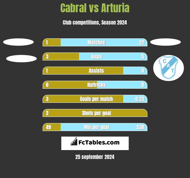 Cabral vs Arturia h2h player stats