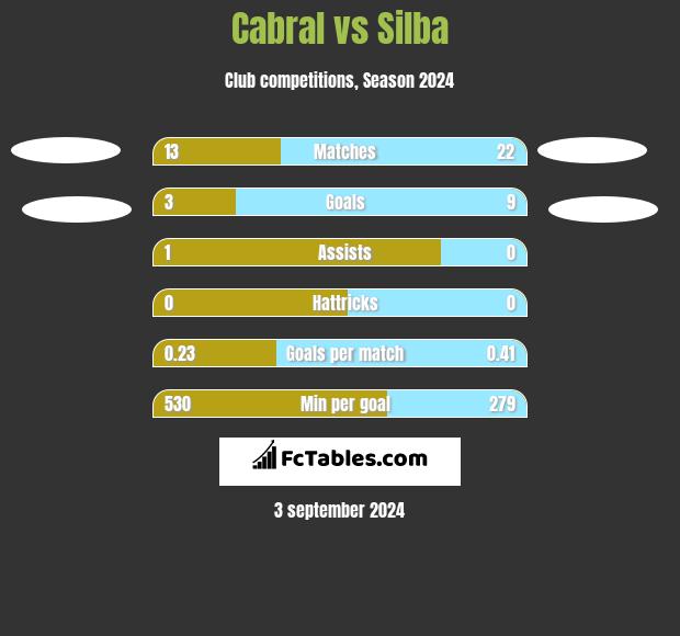 Cabral vs Silba h2h player stats