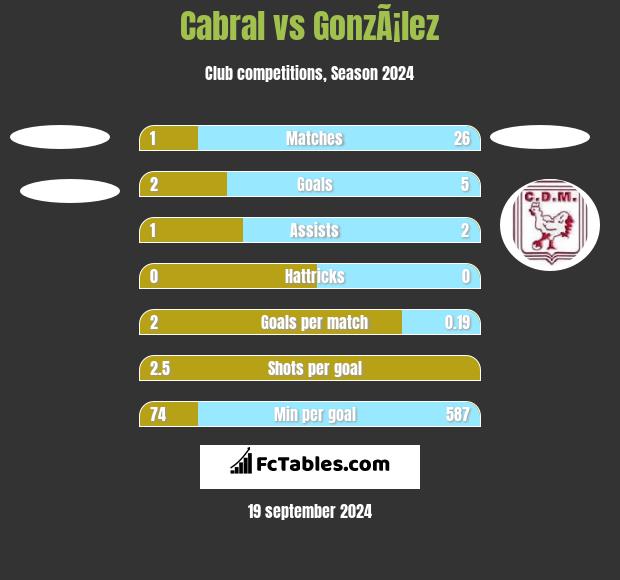 Cabral vs GonzÃ¡lez h2h player stats