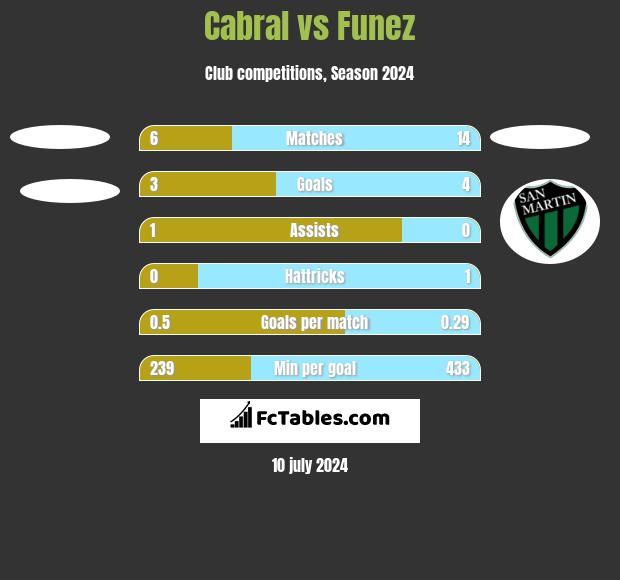Cabral vs Funez h2h player stats