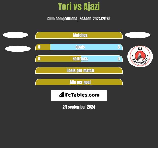 Yori vs Ajazi h2h player stats