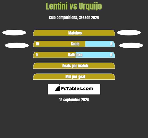 Lentini vs Urquijo h2h player stats