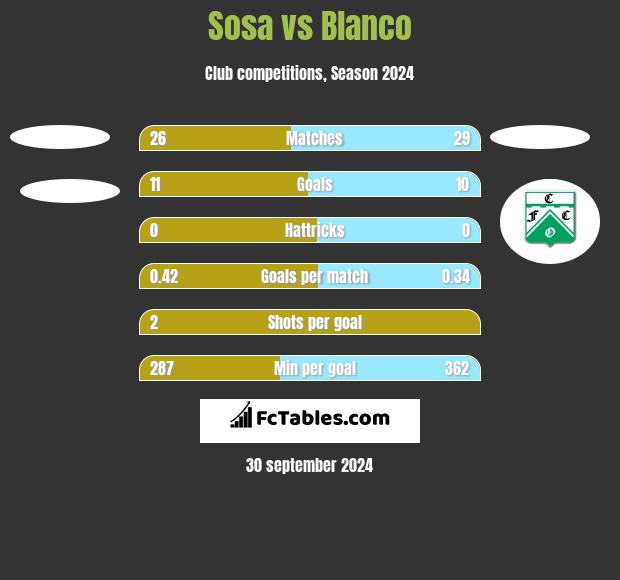 Sosa vs Blanco h2h player stats