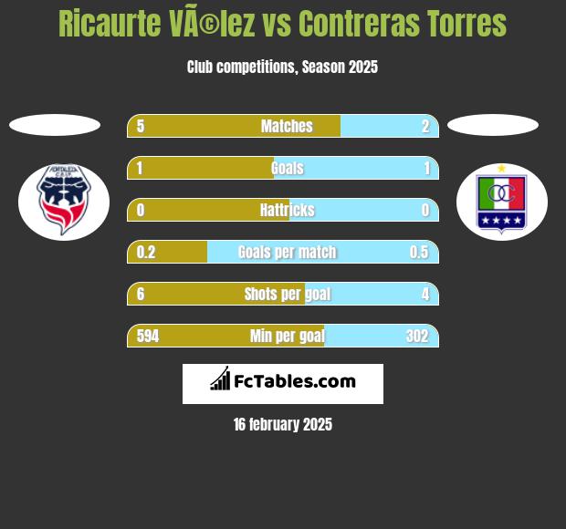 Ricaurte VÃ©lez vs Contreras Torres h2h player stats