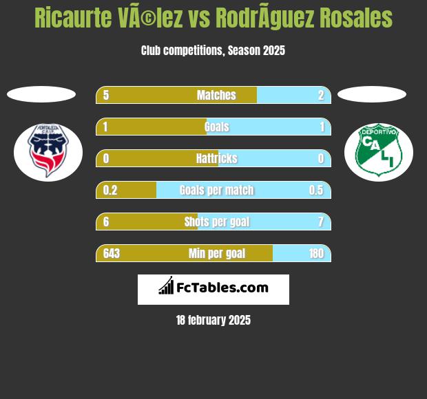 Ricaurte VÃ©lez vs RodrÃ­guez Rosales h2h player stats