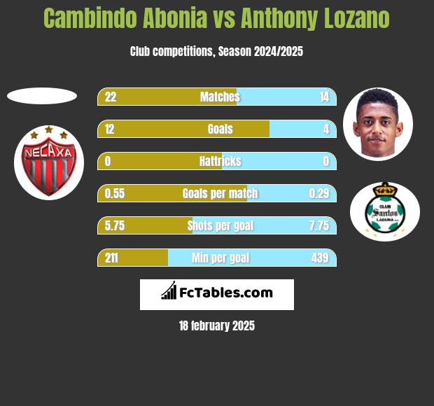 Cambindo Abonia vs Anthony Lozano h2h player stats