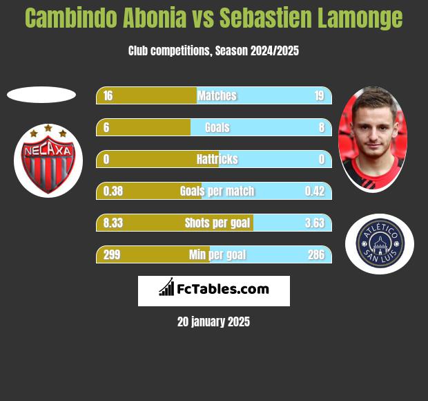 Cambindo Abonia vs Sebastien Lamonge h2h player stats