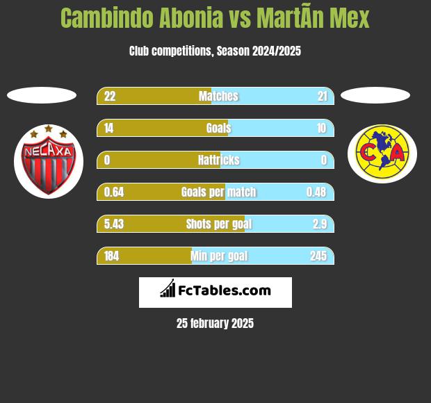 Cambindo Abonia vs MartÃ­n Mex h2h player stats