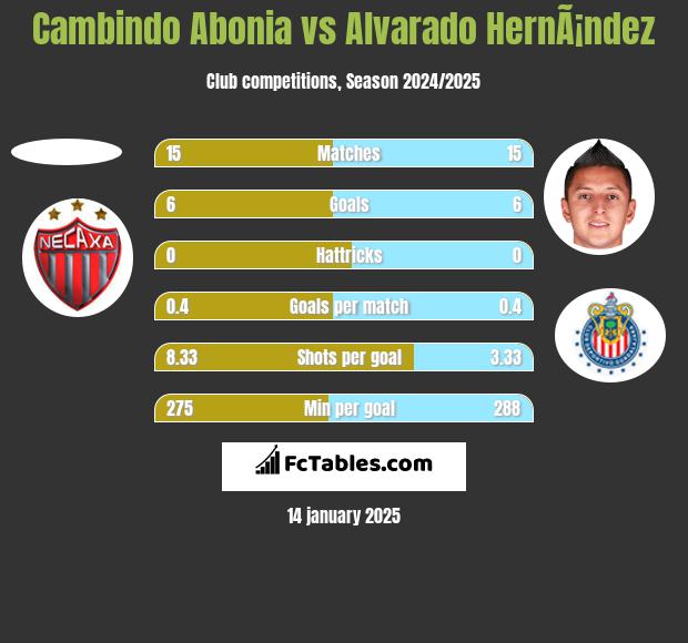 Cambindo Abonia vs Alvarado HernÃ¡ndez h2h player stats