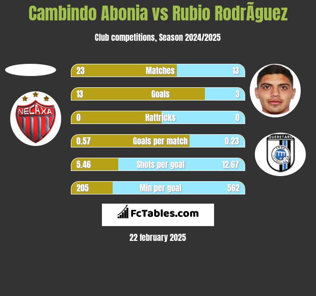 Cambindo Abonia vs Rubio RodrÃ­guez h2h player stats