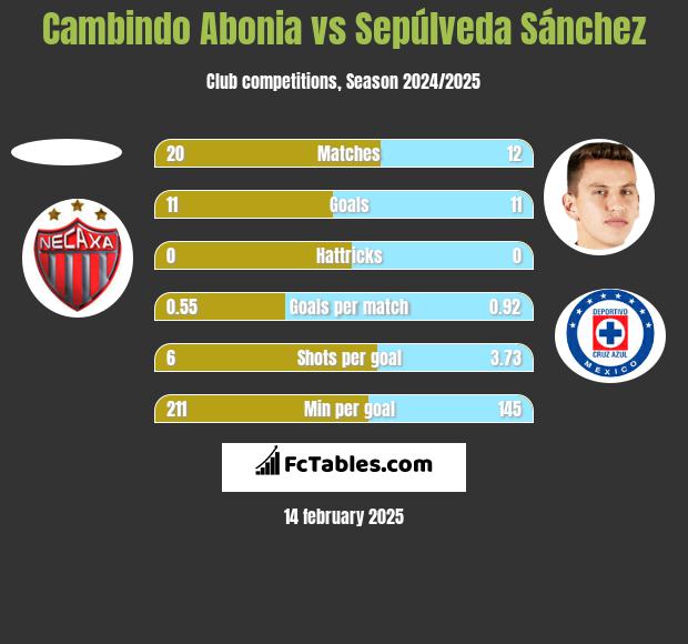 Cambindo Abonia vs Sepúlveda Sánchez h2h player stats