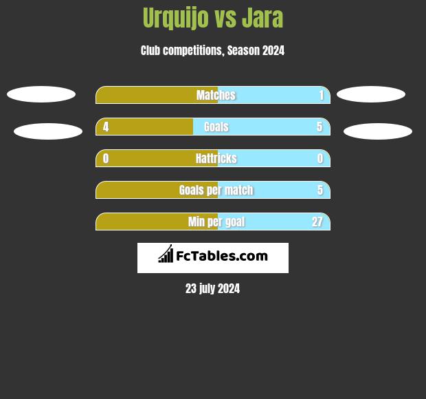 Urquijo vs Jara h2h player stats
