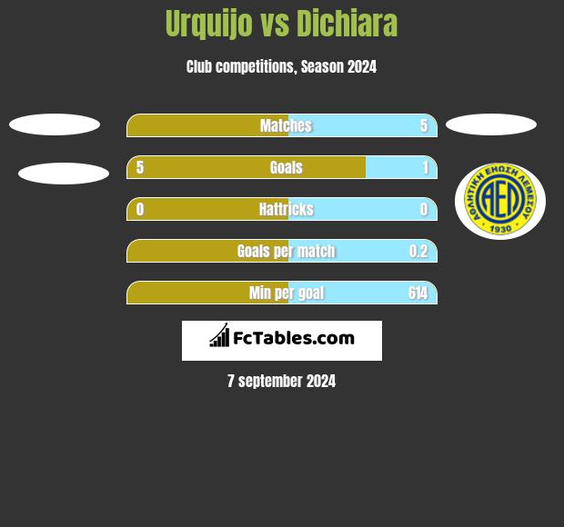 Urquijo vs Dichiara h2h player stats