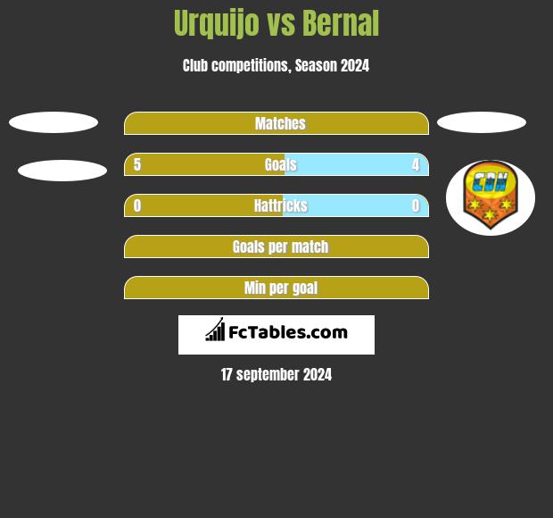 Urquijo vs Bernal h2h player stats