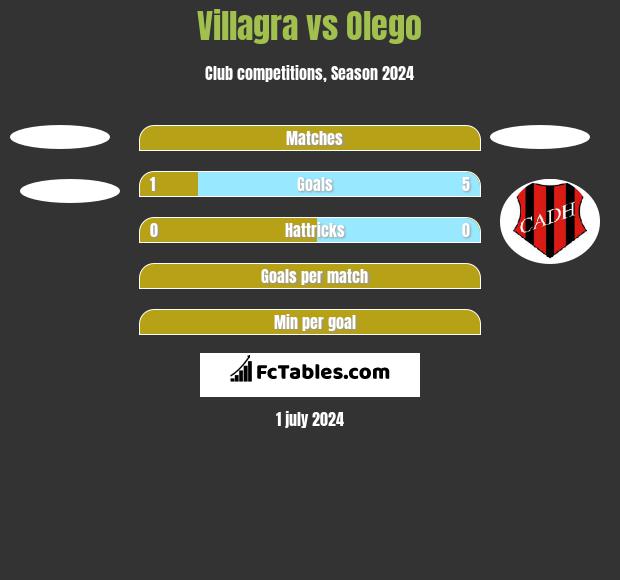 Villagra vs Olego h2h player stats