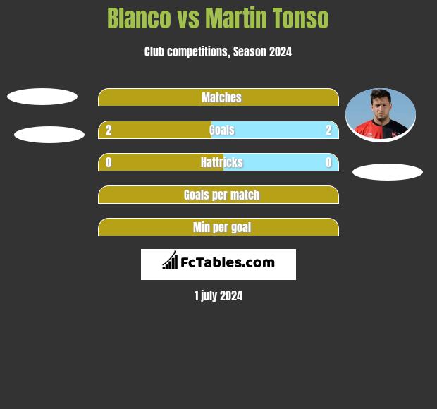 Blanco vs Martin Tonso h2h player stats