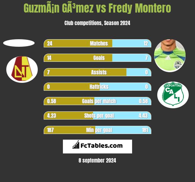 GuzmÃ¡n GÃ³mez vs Fredy Montero h2h player stats