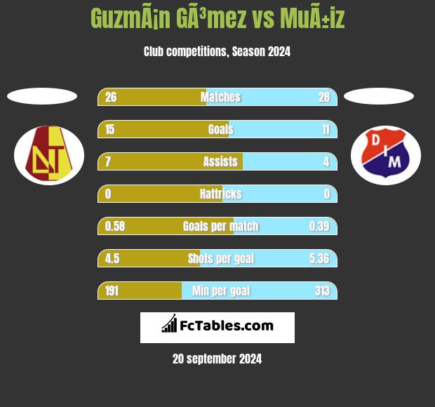 GuzmÃ¡n GÃ³mez vs MuÃ±iz h2h player stats