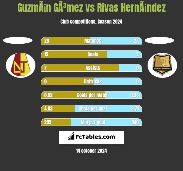 GuzmÃ¡n GÃ³mez vs Rivas HernÃ¡ndez h2h player stats