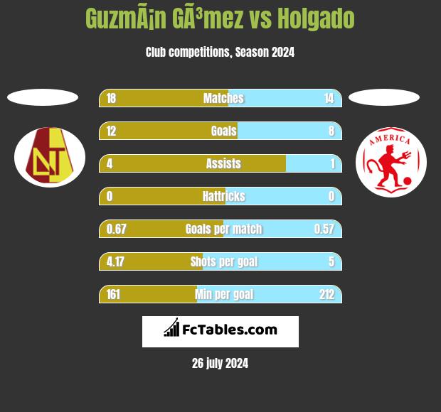 GuzmÃ¡n GÃ³mez vs Holgado h2h player stats