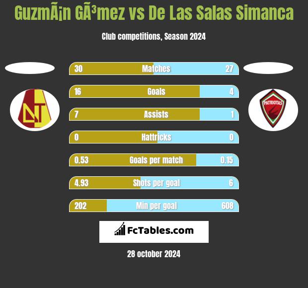 GuzmÃ¡n GÃ³mez vs De Las Salas Simanca h2h player stats