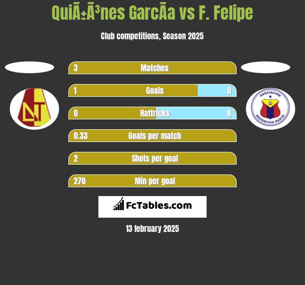 QuiÃ±Ã³nes GarcÃ­a vs F. Felipe h2h player stats