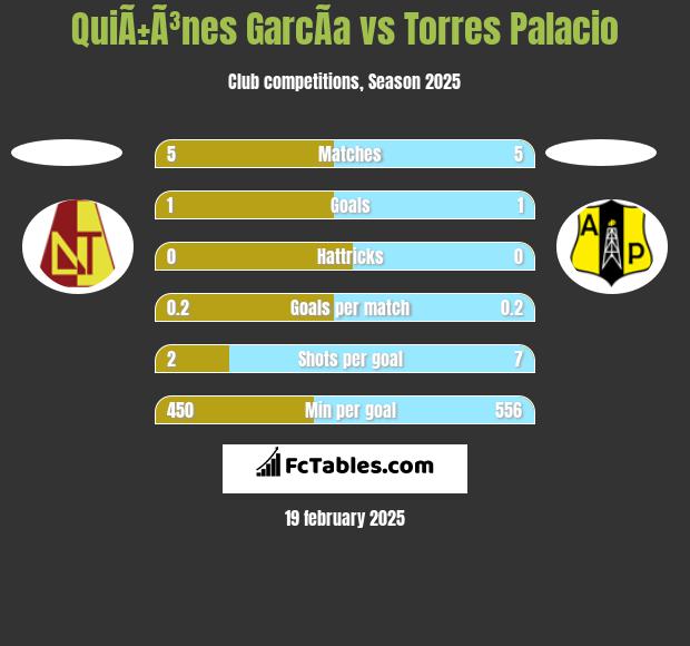 QuiÃ±Ã³nes GarcÃ­a vs Torres Palacio h2h player stats