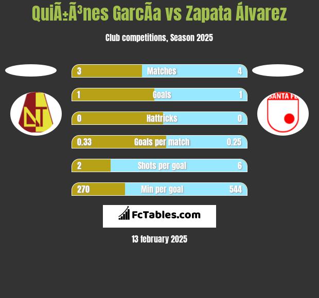 QuiÃ±Ã³nes GarcÃ­a vs Zapata Álvarez h2h player stats