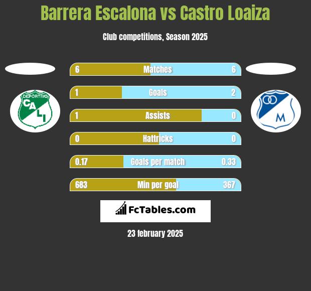 Barrera Escalona vs Castro Loaiza h2h player stats