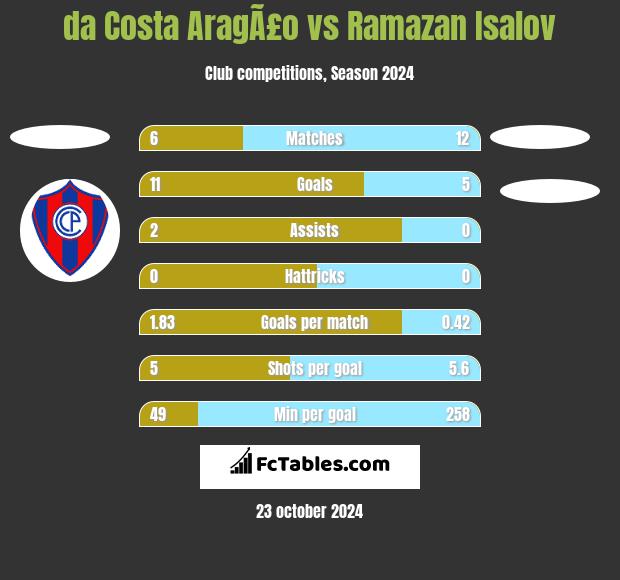 da Costa AragÃ£o vs Ramazan Isalov h2h player stats