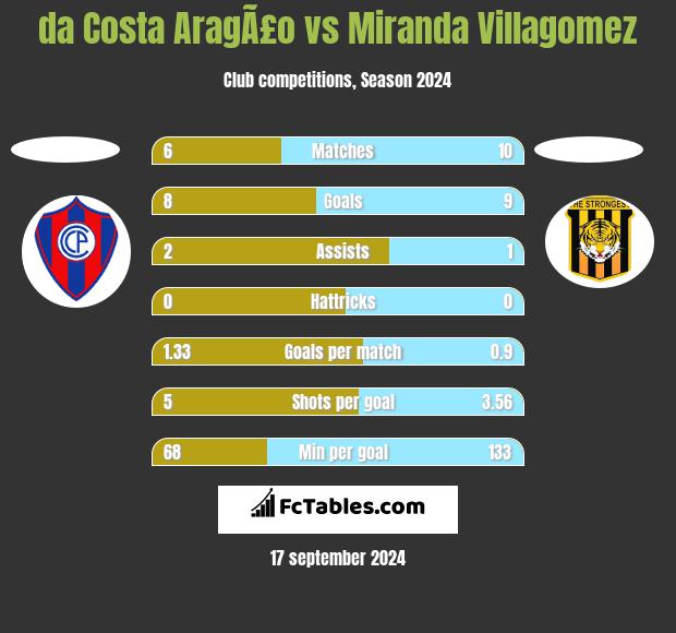 da Costa AragÃ£o vs Miranda Villagomez h2h player stats