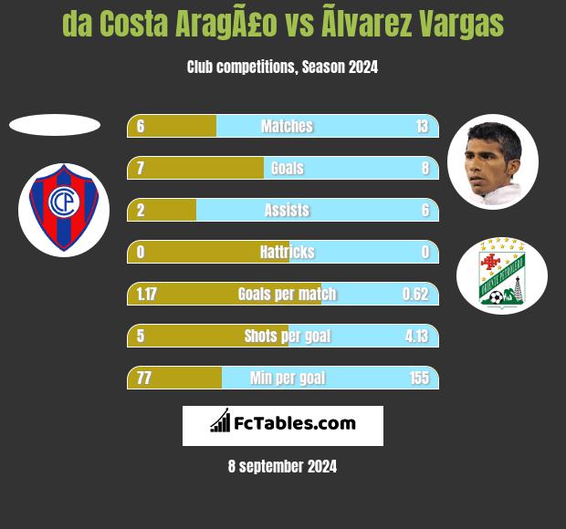 da Costa AragÃ£o vs Ãlvarez Vargas h2h player stats