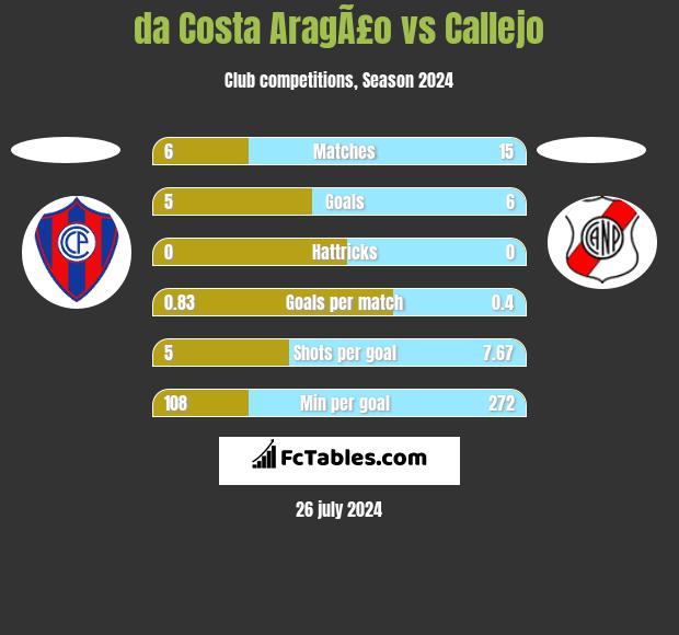 da Costa AragÃ£o vs Callejo h2h player stats