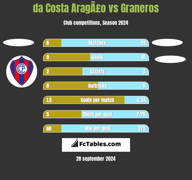 da Costa AragÃ£o vs Graneros h2h player stats