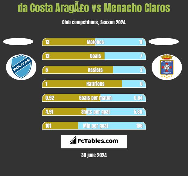 da Costa AragÃ£o vs Menacho Claros h2h player stats