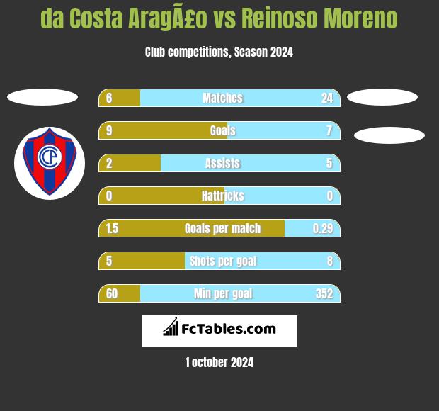 da Costa AragÃ£o vs Reinoso Moreno h2h player stats