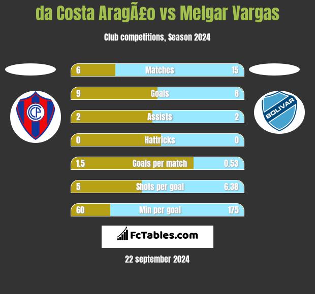 da Costa AragÃ£o vs Melgar Vargas h2h player stats