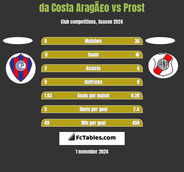 da Costa AragÃ£o vs Prost h2h player stats